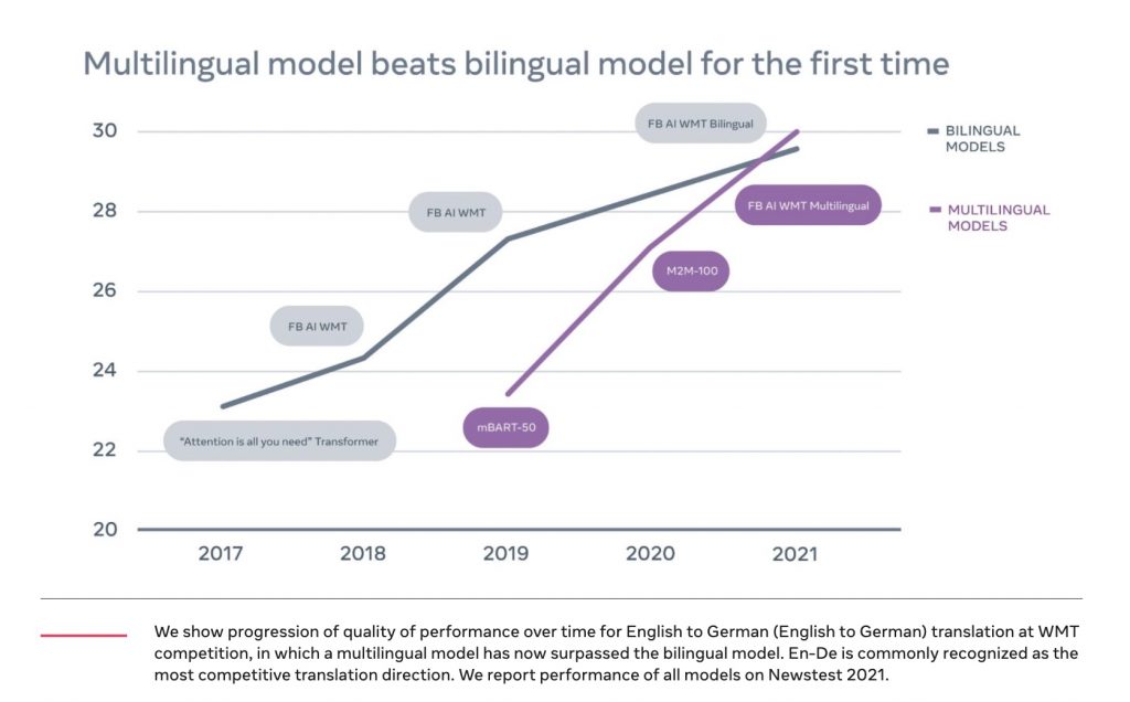 Comparision of traditional and multilingual language models